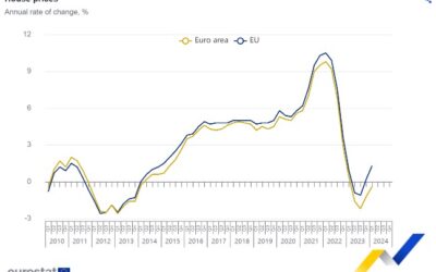 Development of real estate prices in Europe in Slovakia, Czech Republic in 1Q 2024